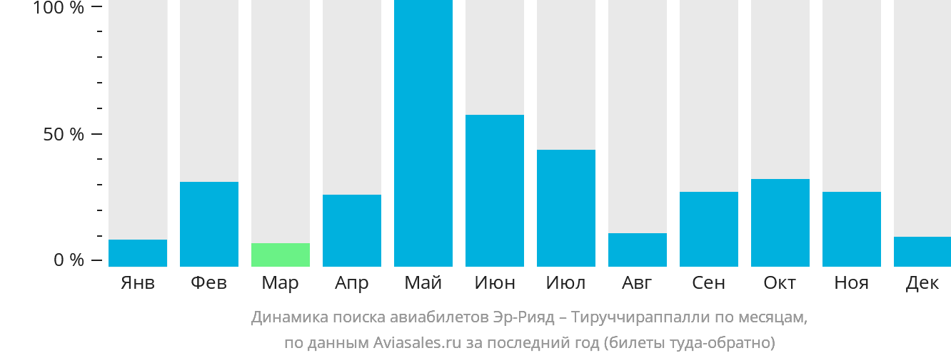 Динамика поиска авиабилетов из Эр-Рияда в Тируччираппалли по месяцам