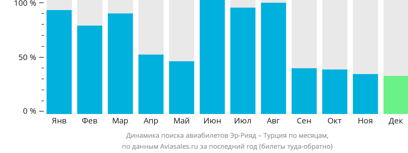 Динамика поиска авиабилетов из Эр-Рияда в Турцию по месяцам