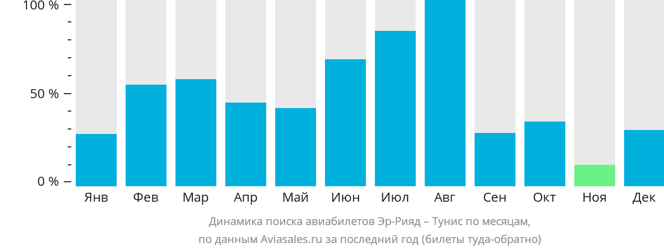 Динамика поиска авиабилетов из Эр-Рияда в Тунис по месяцам