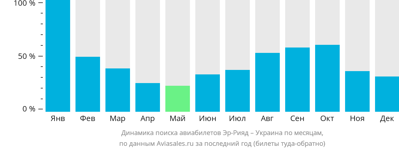 Динамика поиска авиабилетов из Эр-Рияда в Украину по месяцам