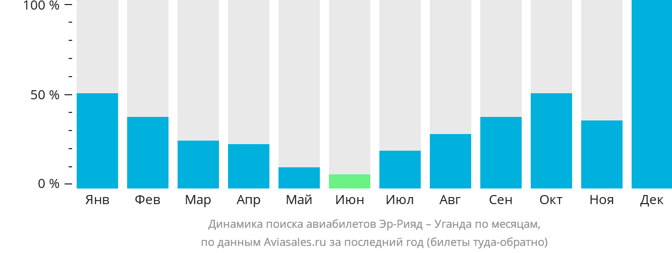 Динамика поиска авиабилетов из Эр-Рияда в Уганду по месяцам