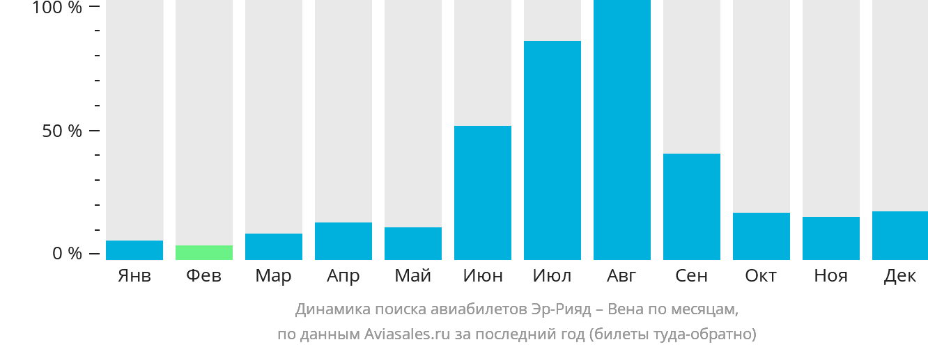 Динамика поиска авиабилетов из Эр-Рияда в Вену по месяцам