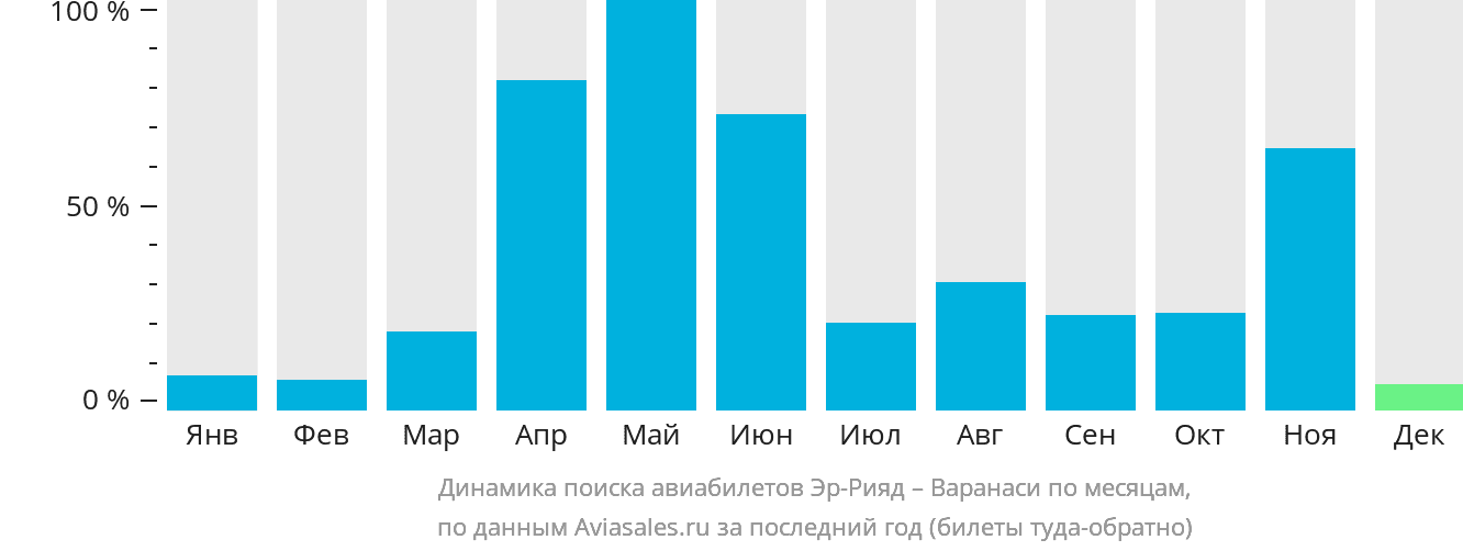 Динамика поиска авиабилетов из Эр-Рияда в Варанаси по месяцам