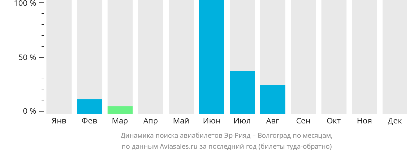 Динамика поиска авиабилетов из Эр-Рияда в Волгоград по месяцам