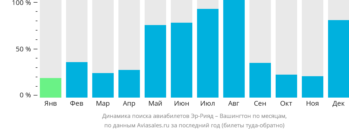 Динамика поиска авиабилетов из Эр-Рияда в Вашингтон по месяцам