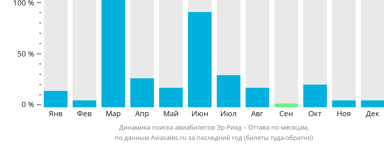 Динамика поиска авиабилетов из Эр-Рияда в Оттаву по месяцам
