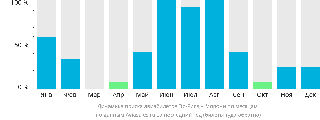 Динамика поиска авиабилетов из Эр-Рияда в Морони по месяцам
