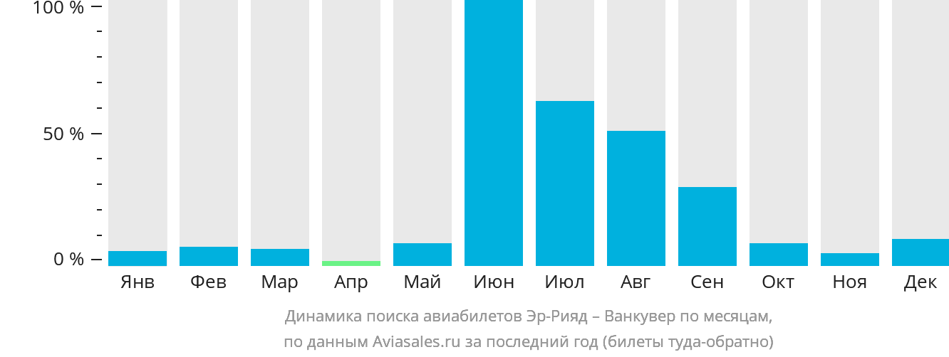 Динамика поиска авиабилетов из Эр-Рияда в Ванкувер по месяцам