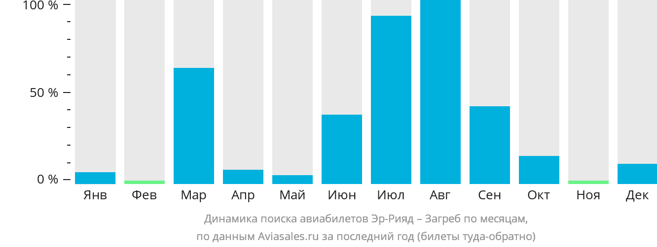 Динамика поиска авиабилетов из Эр-Рияда в Загреб по месяцам