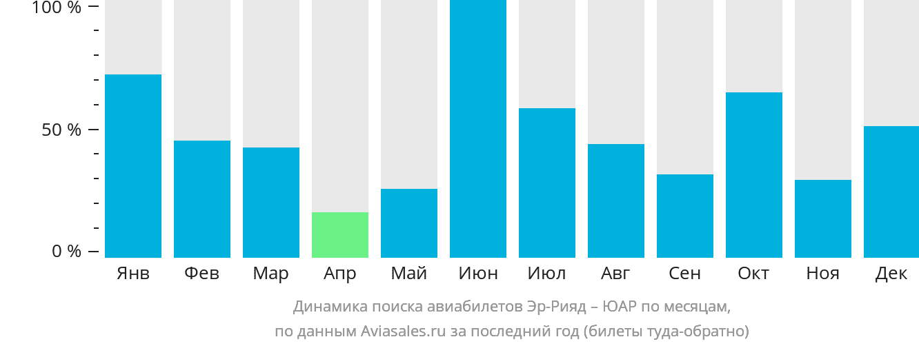 Динамика поиска авиабилетов из Эр-Рияда в ЮАР по месяцам