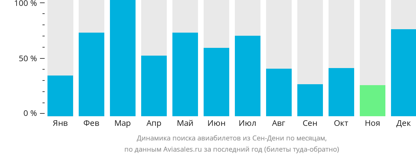 Динамика поиска авиабилетов из Сен-Дени по месяцам