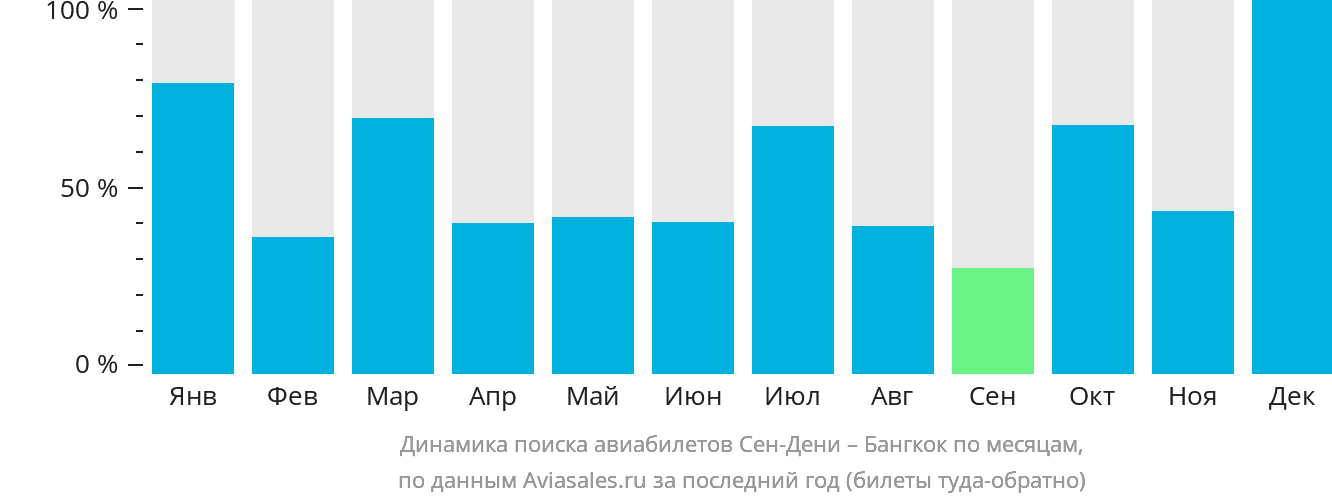 Динамика поиска авиабилетов из Сен-Дени в Бангкок по месяцам