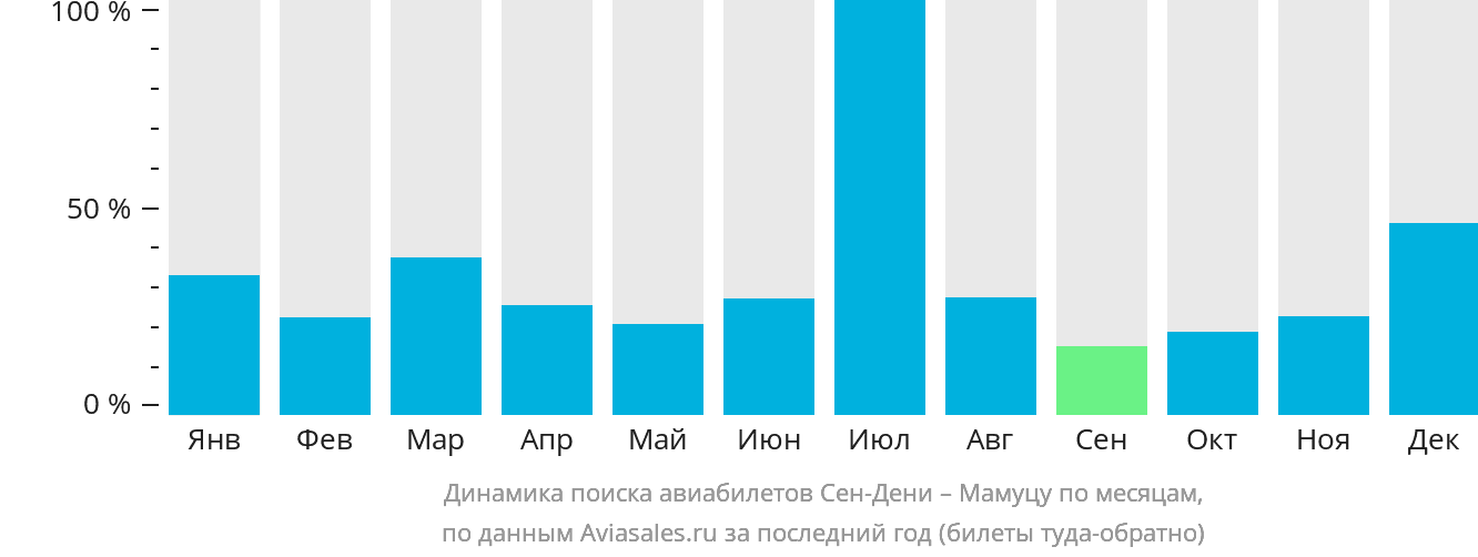Динамика поиска авиабилетов из Сен-Дени в Мамуцу по месяцам