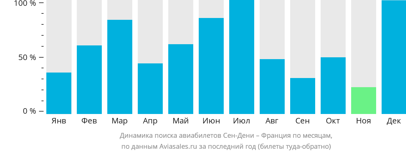 Динамика поиска авиабилетов из Сен-Дени во Францию по месяцам