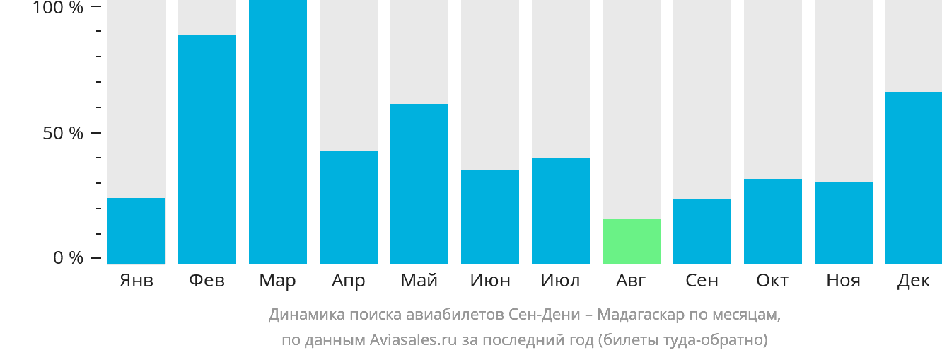 Динамика поиска авиабилетов из Сен-Дени в Мадагаскар по месяцам