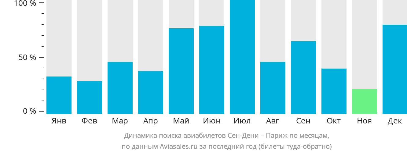 Динамика поиска авиабилетов из Сен-Дени в Париж по месяцам