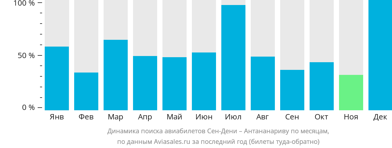 Динамика поиска авиабилетов из Сен-Дени в Антананариву по месяцам