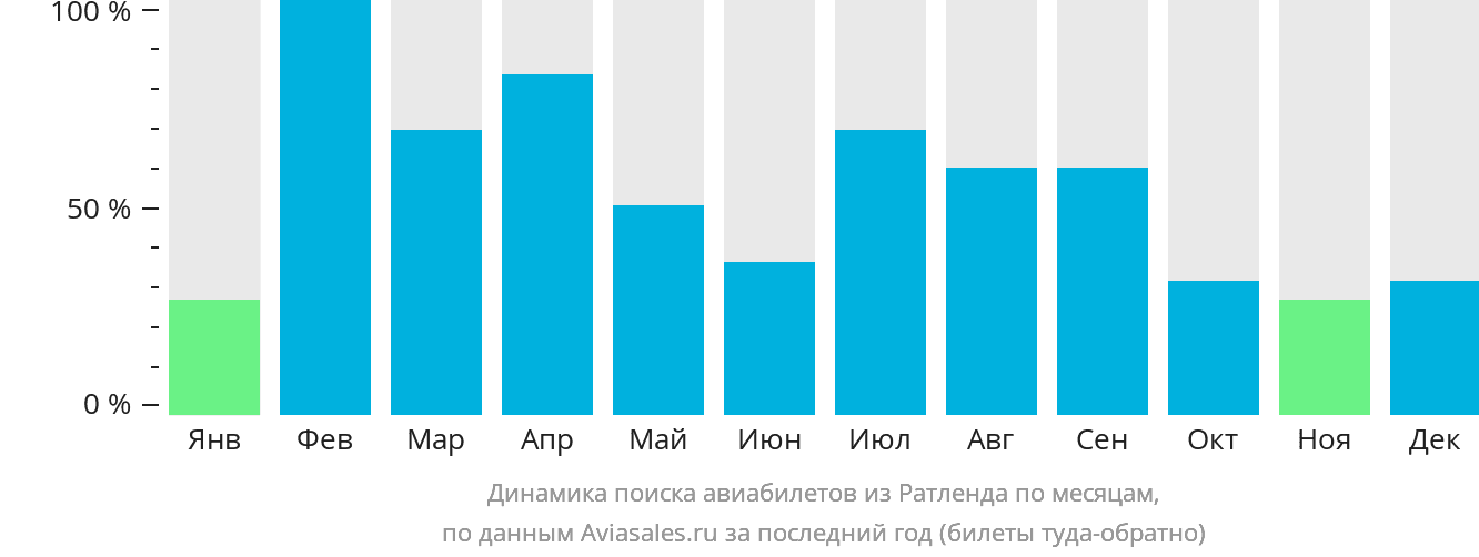 Динамика поиска авиабилетов из Ратленда по месяцам