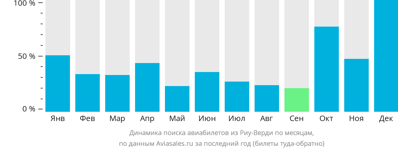 Динамика поиска авиабилетов из Риу-Верди по месяцам