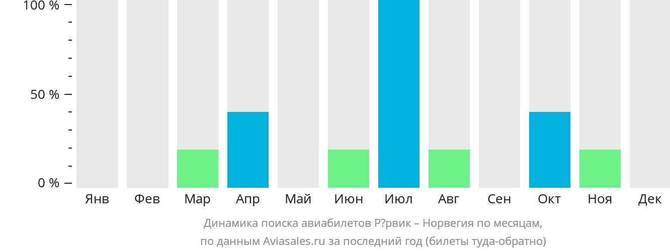 Динамика поиска авиабилетов из Рёрвика в Норвегию по месяцам