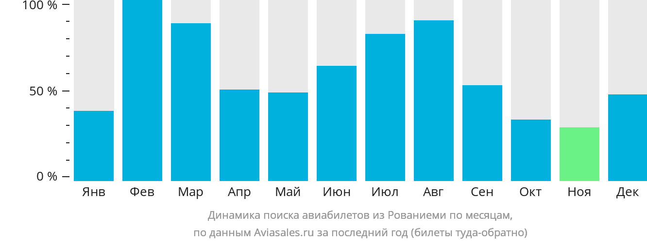 Динамика поиска авиабилетов из Рованиеми по месяцам