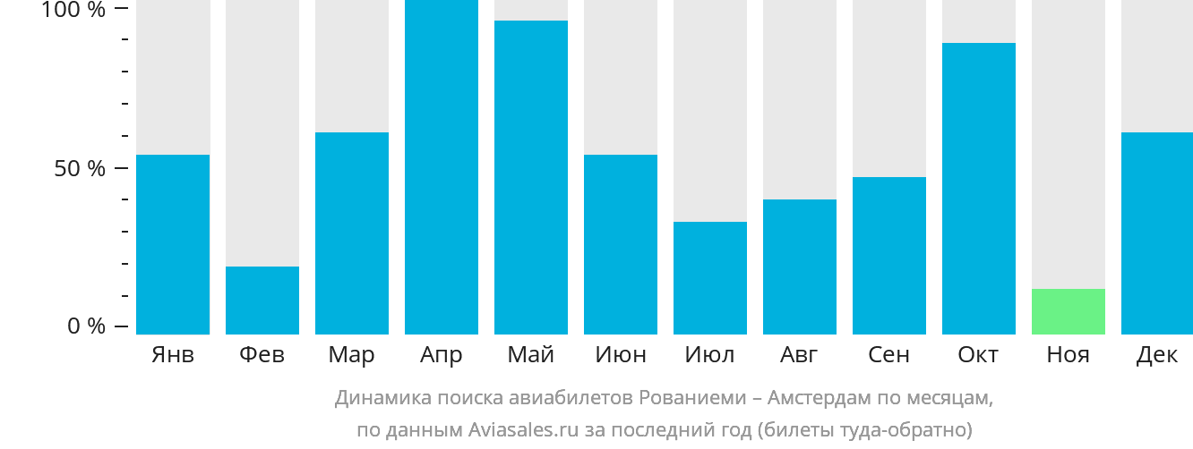Динамика поиска авиабилетов из Рованиеми в Амстердам по месяцам