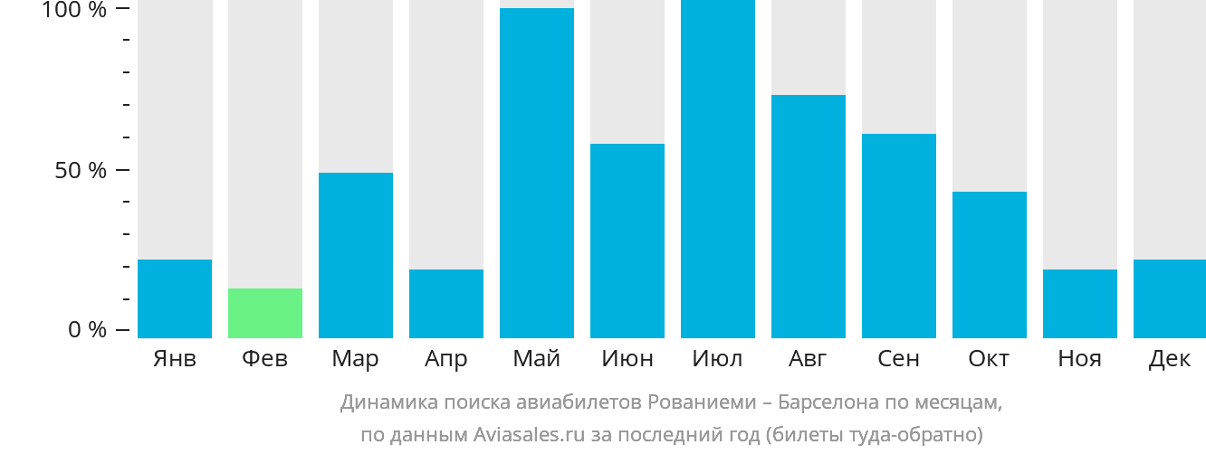 Динамика поиска авиабилетов из Рованиеми в Барселону по месяцам