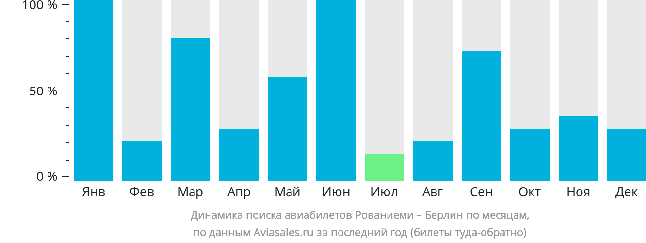 Динамика поиска авиабилетов из Рованиеми в Берлин по месяцам