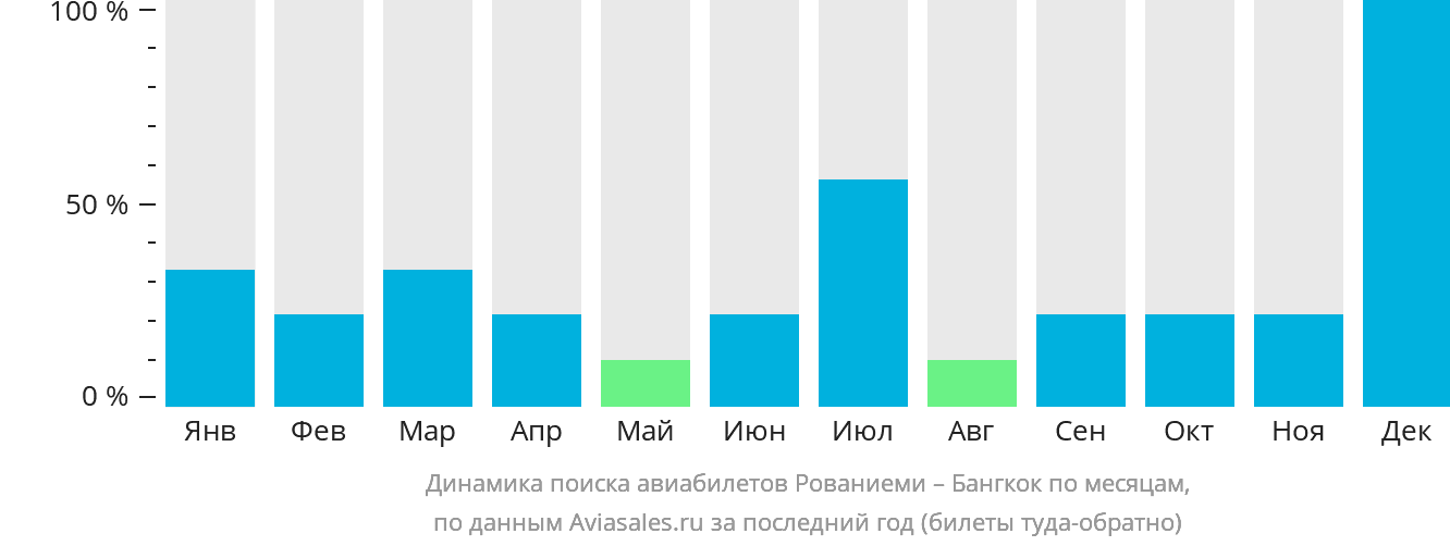 Динамика поиска авиабилетов из Рованиеми в Бангкок по месяцам