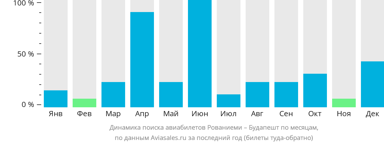 Динамика поиска авиабилетов из Рованиеми в Будапешт по месяцам