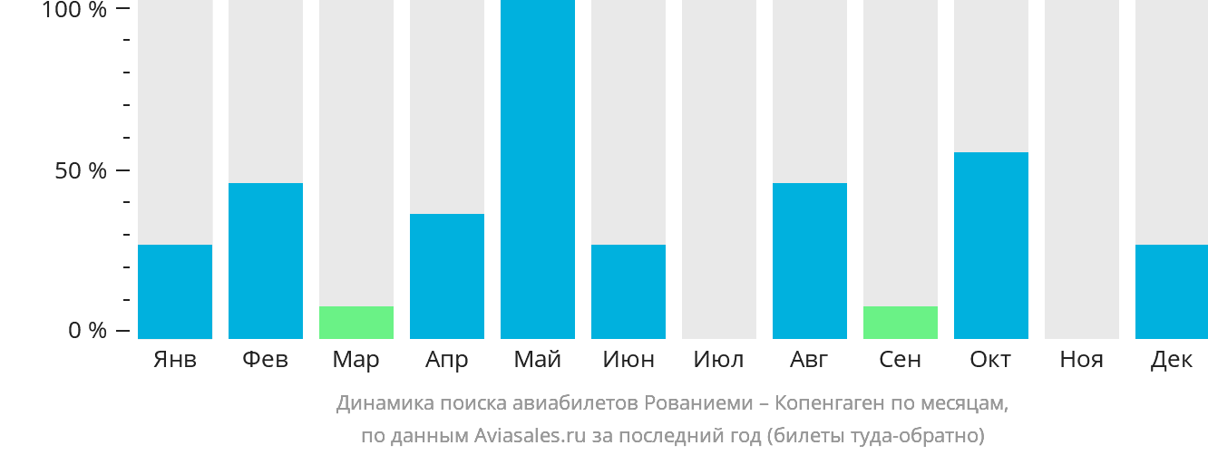 Динамика поиска авиабилетов из Рованиеми в Копенгаген по месяцам