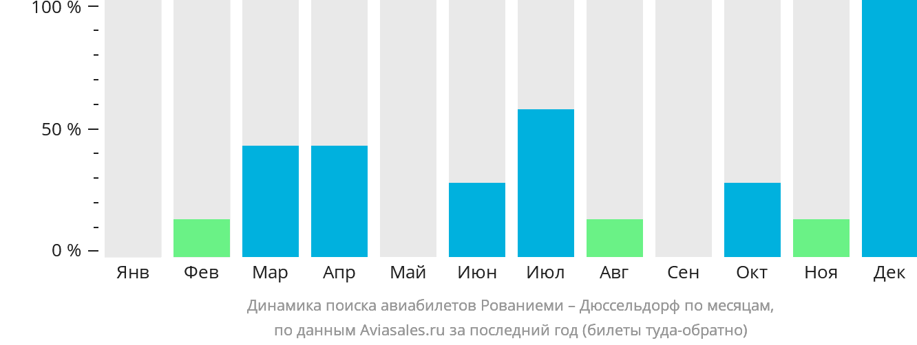 Динамика поиска авиабилетов из Рованиеми в Дюссельдорф по месяцам