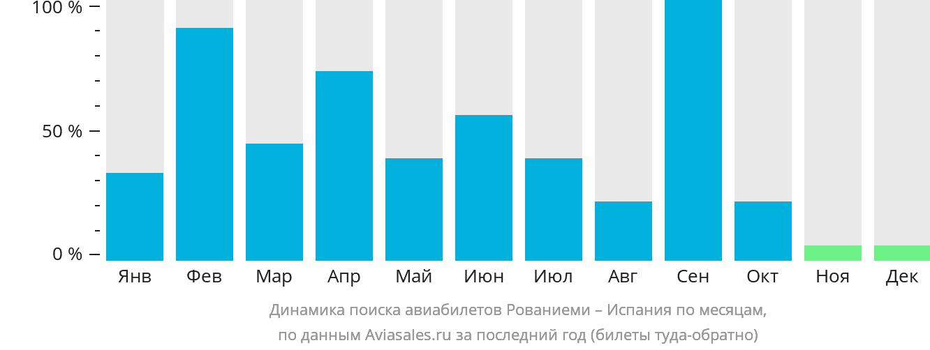 Динамика поиска авиабилетов из Рованиеми в Испанию по месяцам