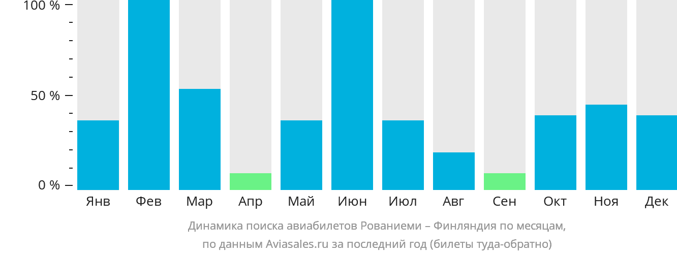 Динамика поиска авиабилетов из Рованиеми в Финляндию по месяцам