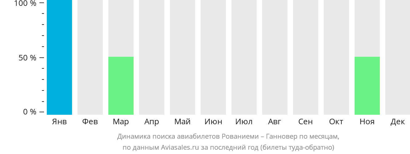 Динамика поиска авиабилетов из Рованиеми в Ганновер по месяцам