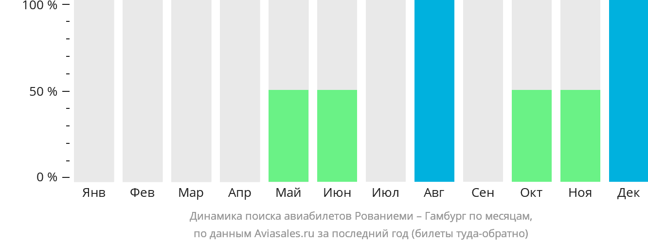 Динамика поиска авиабилетов из Рованиеми в Гамбург по месяцам