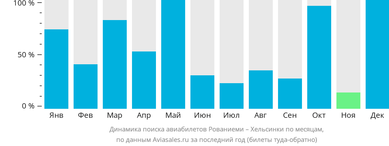Динамика поиска авиабилетов из Рованиеми в Хельсинки по месяцам