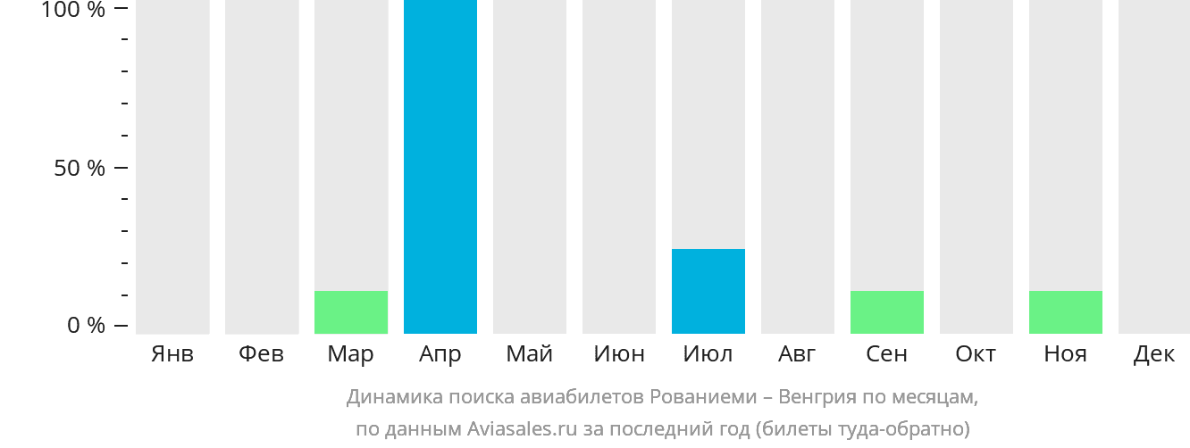 Динамика поиска авиабилетов из Рованиеми в Венгрию по месяцам