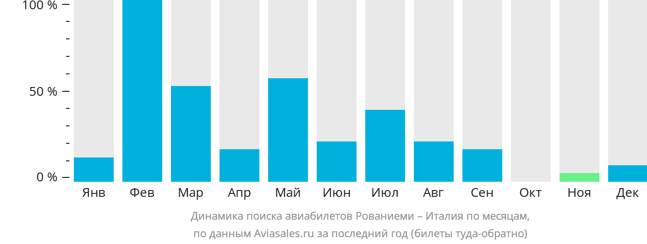 Динамика поиска авиабилетов из Рованиеми в Италию по месяцам