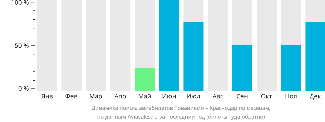 Динамика поиска авиабилетов из Рованиеми в Краснодар по месяцам