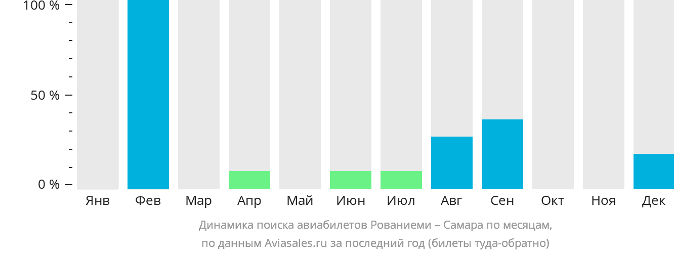Динамика поиска авиабилетов из Рованиеми в Самару по месяцам