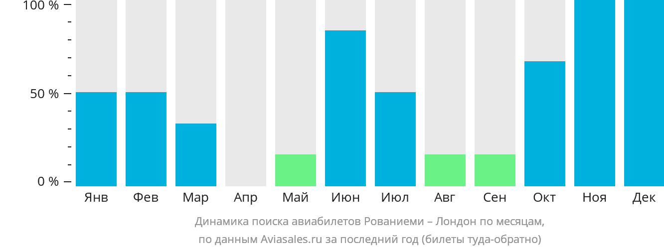 Динамика поиска авиабилетов из Рованиеми в Лондон по месяцам