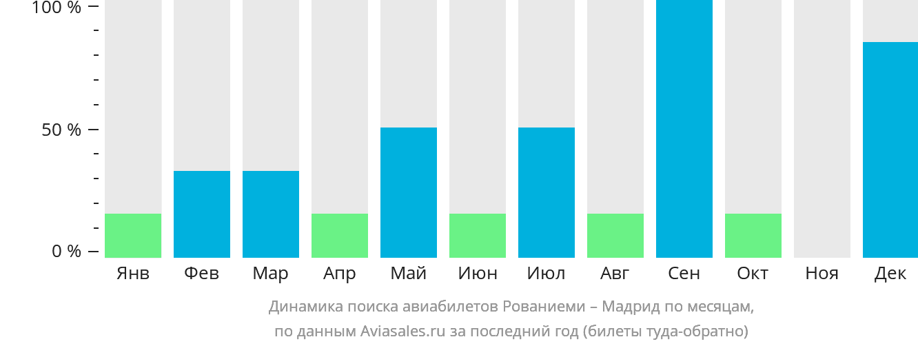 Динамика поиска авиабилетов из Рованиеми в Мадрид по месяцам