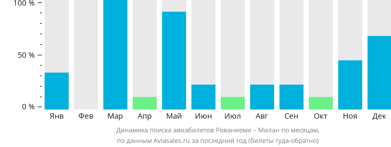 Динамика поиска авиабилетов из Рованиеми в Милан по месяцам