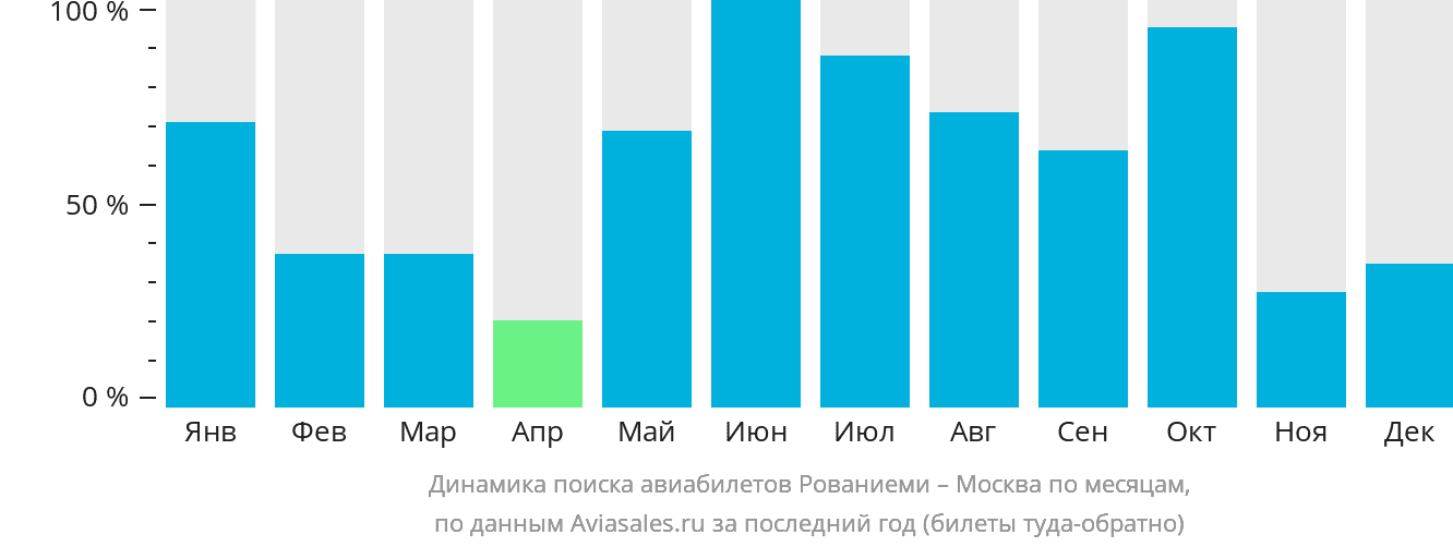 Динамика поиска авиабилетов из Рованиеми в Москву по месяцам