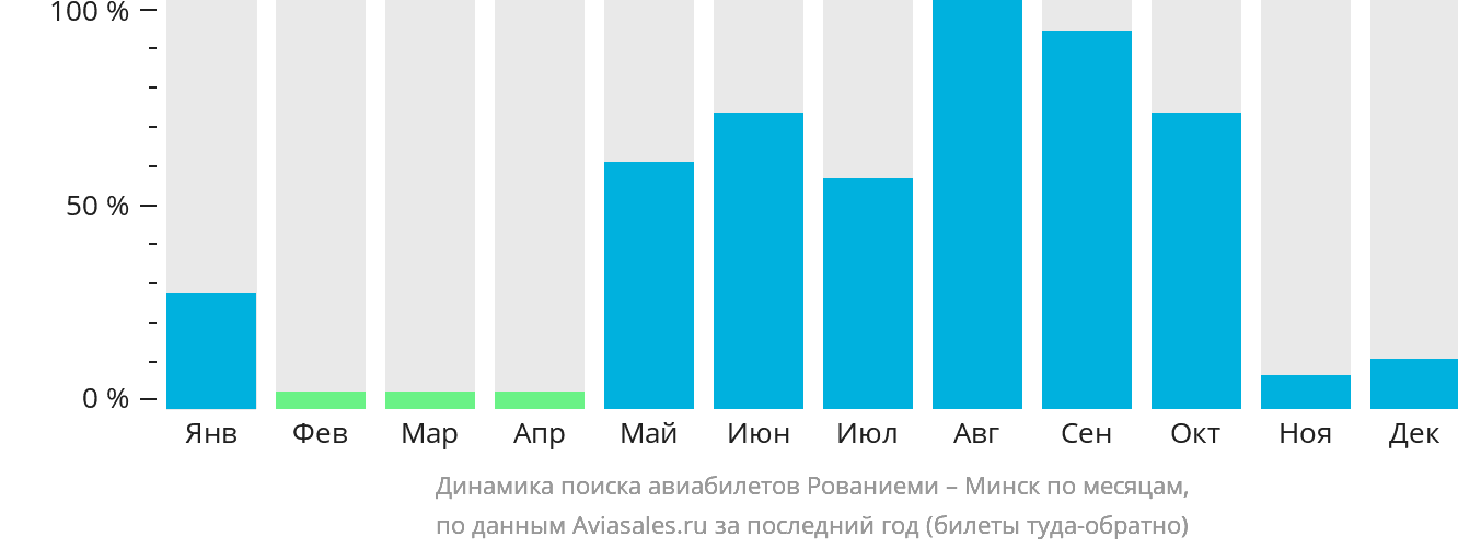 Динамика поиска авиабилетов из Рованиеми в Минск по месяцам