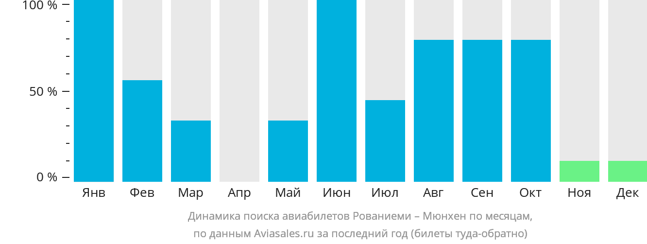 Динамика поиска авиабилетов из Рованиеми в Мюнхен по месяцам