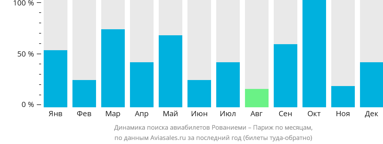 Динамика поиска авиабилетов из Рованиеми в Париж по месяцам