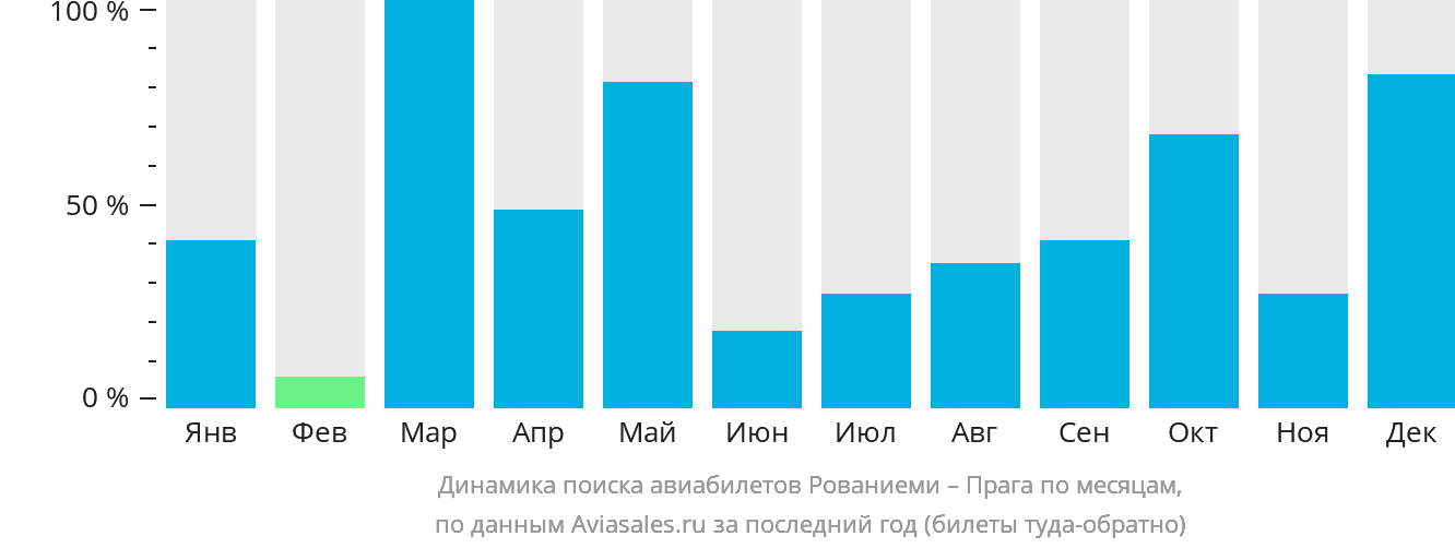 Динамика поиска авиабилетов из Рованиеми в Прагу по месяцам