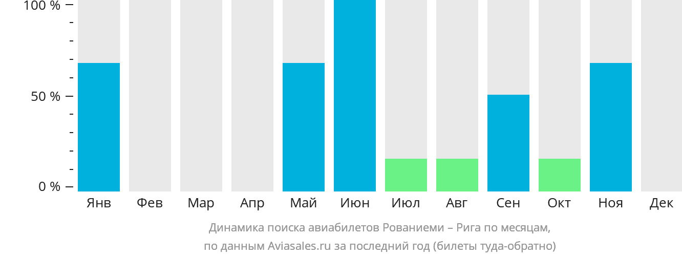 Динамика поиска авиабилетов из Рованиеми в Ригу по месяцам